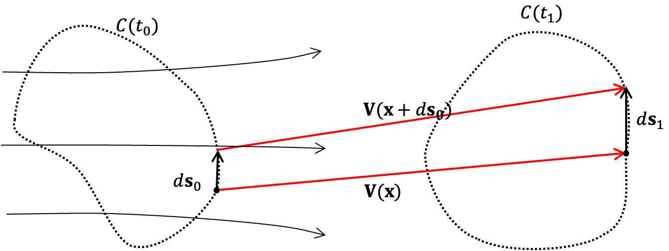 Displacement deformation